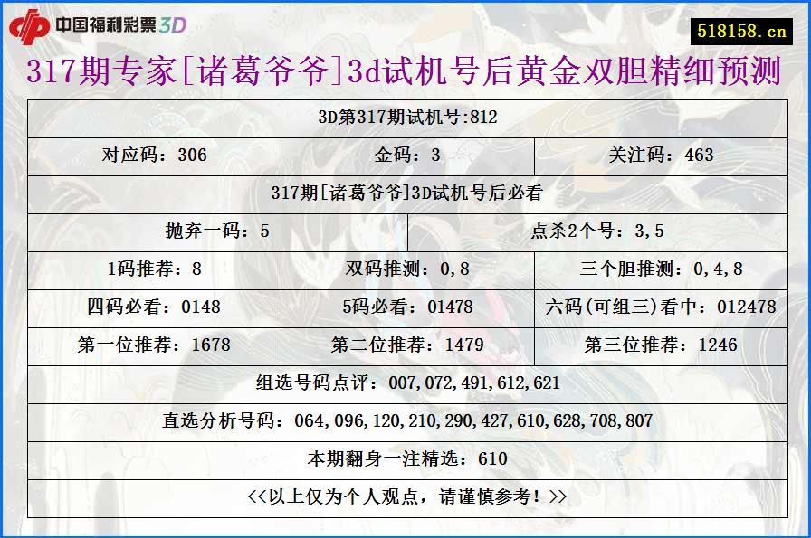 317期专家[诸葛爷爷]3d试机号后黄金双胆精细预测