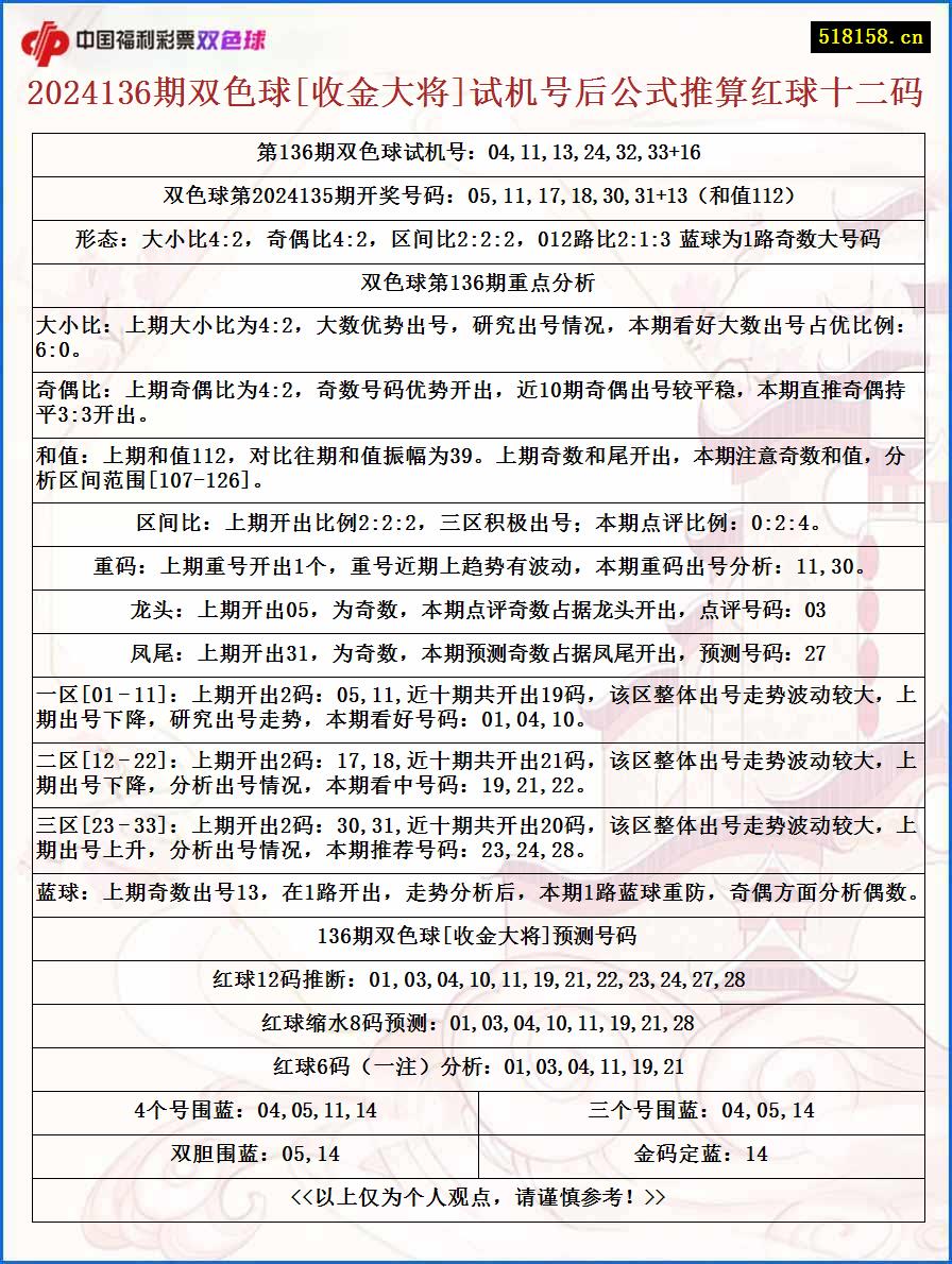 2024136期双色球[收金大将]试机号后公式推算红球十二码