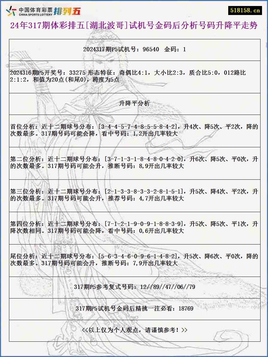 24年317期体彩排五[湖北波哥]试机号金码后分析号码升降平走势