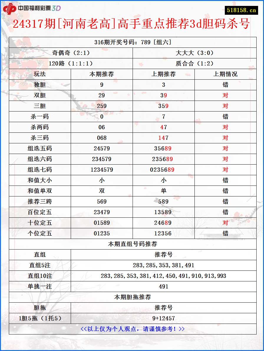 24317期[河南老高]高手重点推荐3d胆码杀号