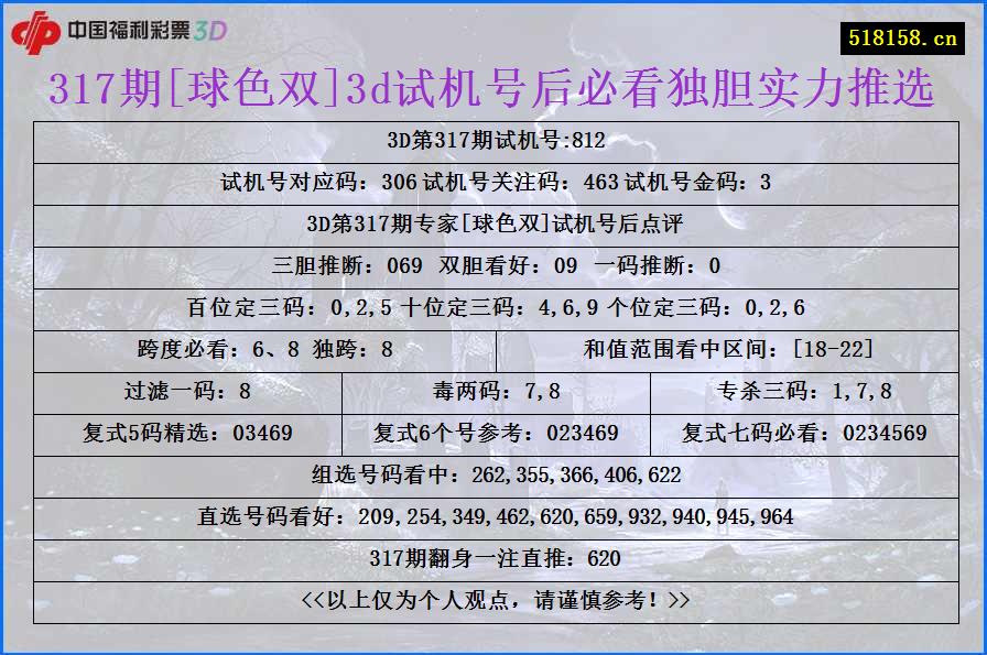 317期[球色双]3d试机号后必看独胆实力推选