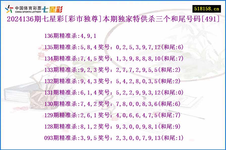 2024136期七星彩[彩市独尊]本期独家特供杀三个和尾号码[491]