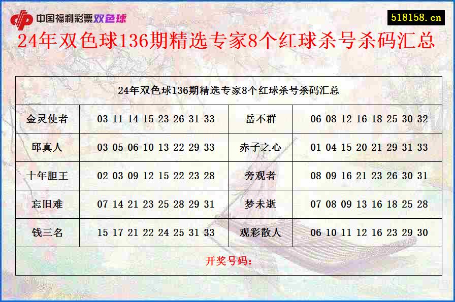 24年双色球136期精选专家8个红球杀号杀码汇总