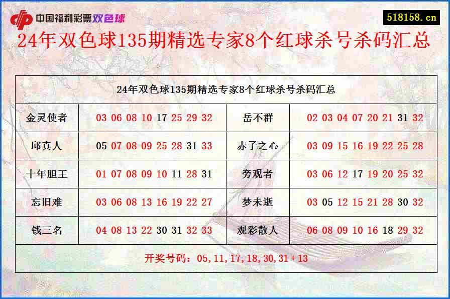 24年双色球135期精选专家8个红球杀号杀码汇总