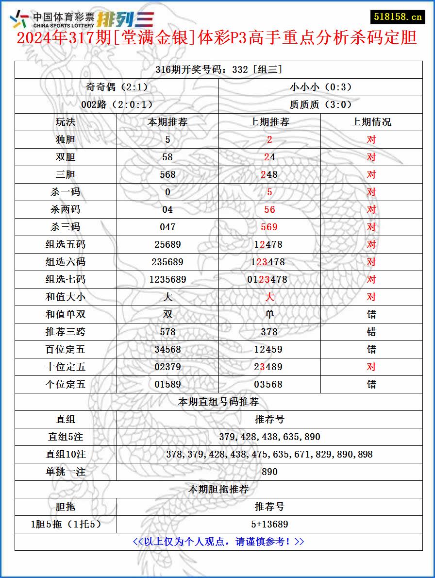 2024年317期[堂满金银]体彩P3高手重点分析杀码定胆