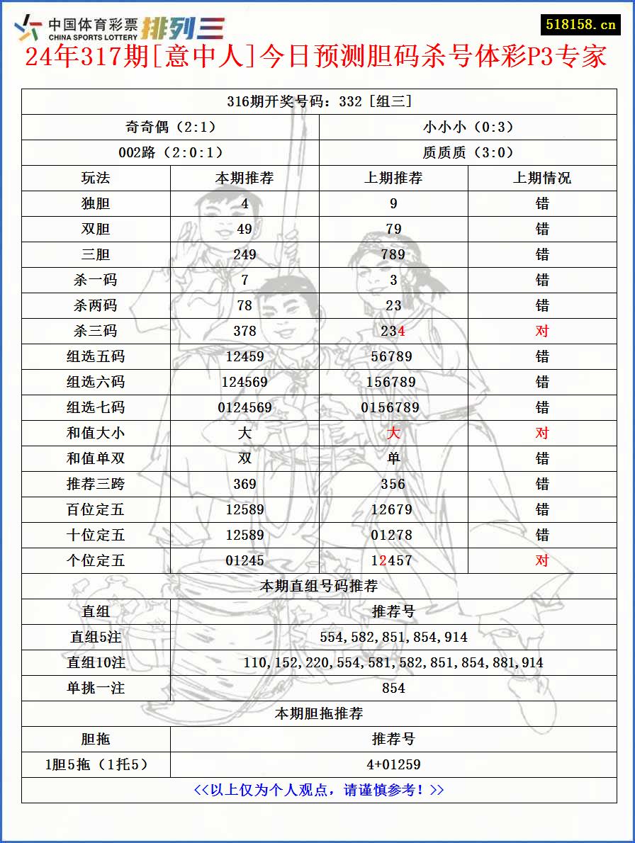 24年317期[意中人]今日预测胆码杀号体彩P3专家