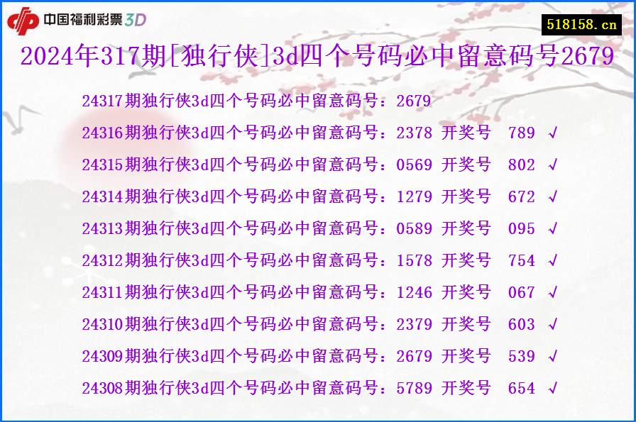 2024年317期[独行侠]3d四个号码必中留意码号2679