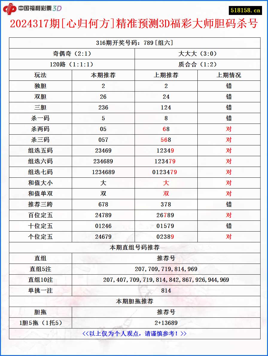 2024317期[心归何方]精准预测3D福彩大师胆码杀号