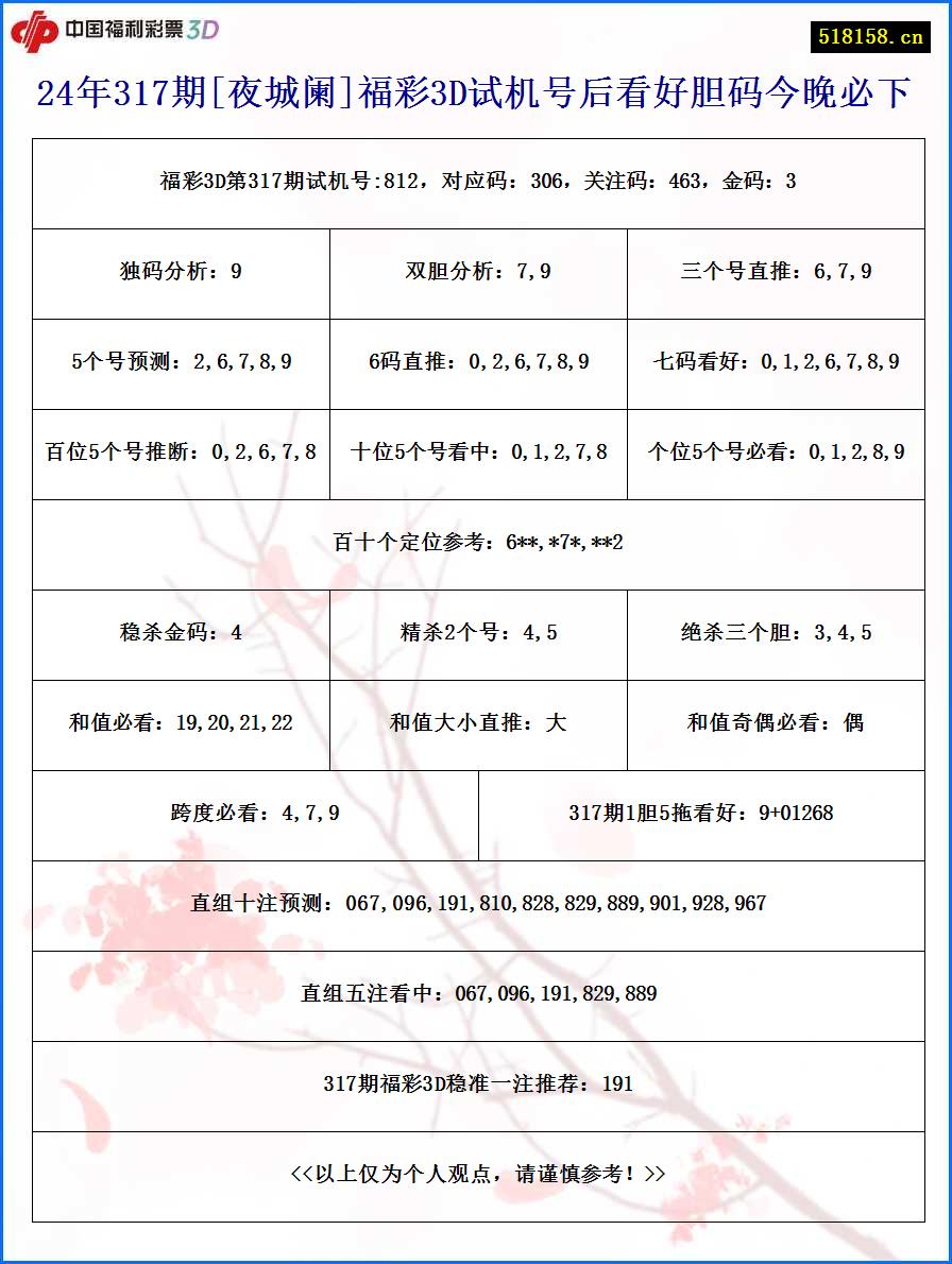 24年317期[夜城阑]福彩3D试机号后看好胆码今晚必下