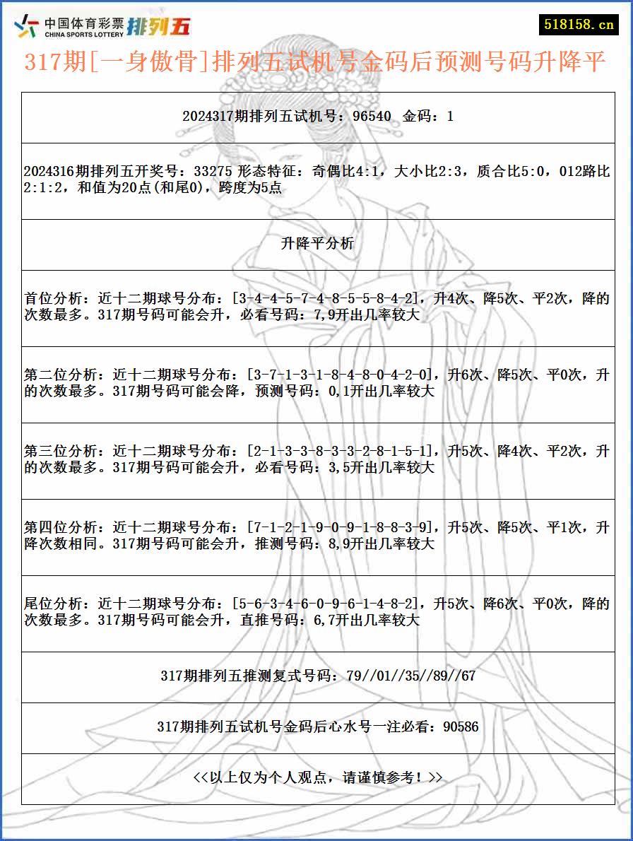 317期[一身傲骨]排列五试机号金码后预测号码升降平