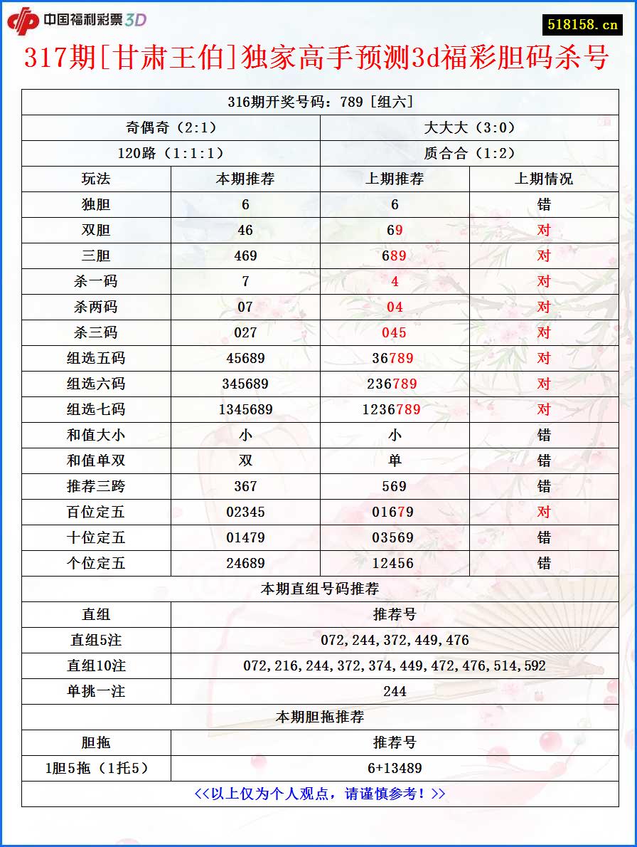 317期[甘肃王伯]独家高手预测3d福彩胆码杀号