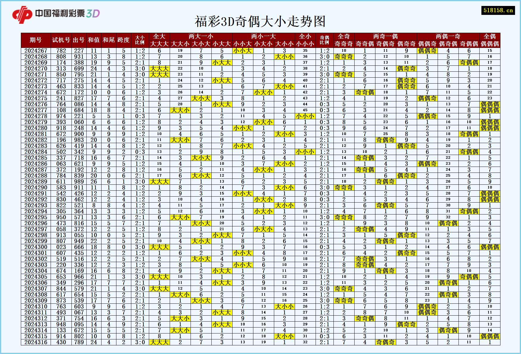 福彩3D奇偶大小走势图