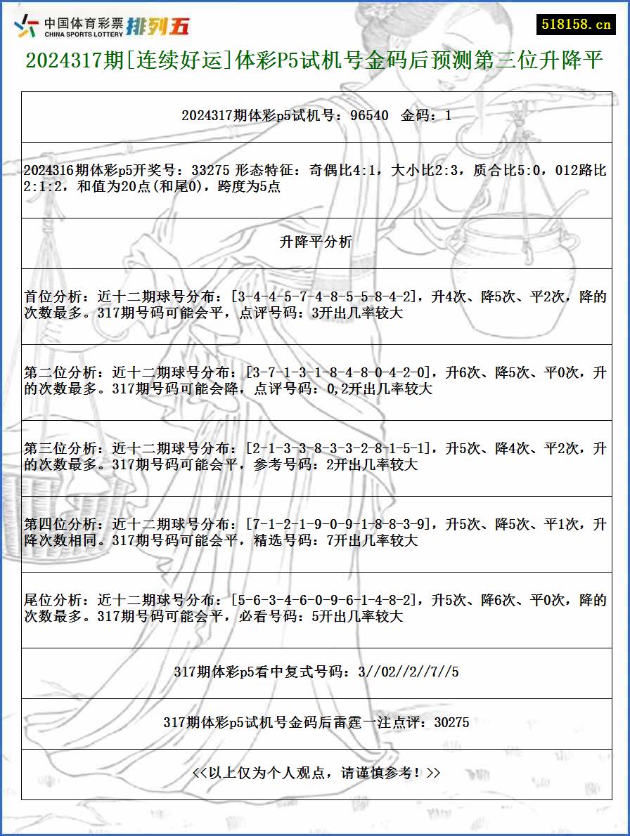 2024317期[连续好运]体彩P5试机号金码后预测第三位升降平