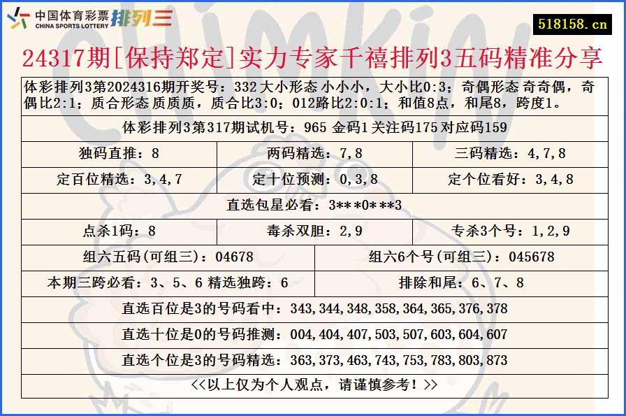 24317期[保持郑定]实力专家千禧排列3五码精准分享