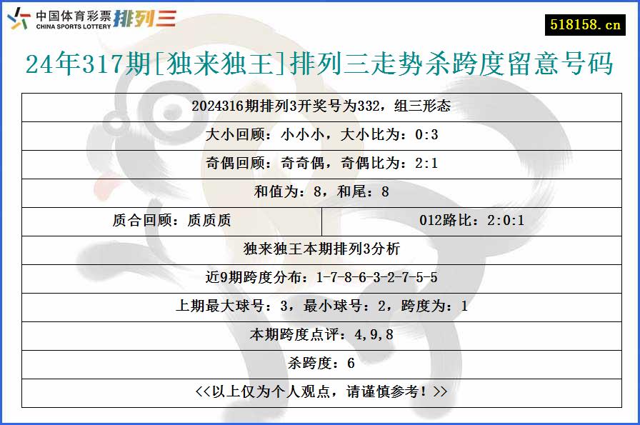 24年317期[独来独王]排列三走势杀跨度留意号码