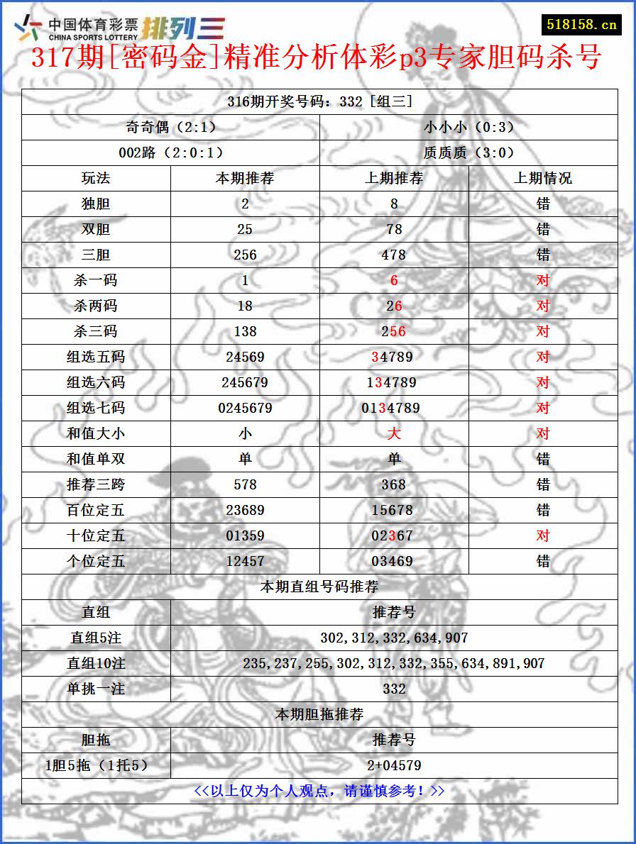 317期[密码金]精准分析体彩p3专家胆码杀号