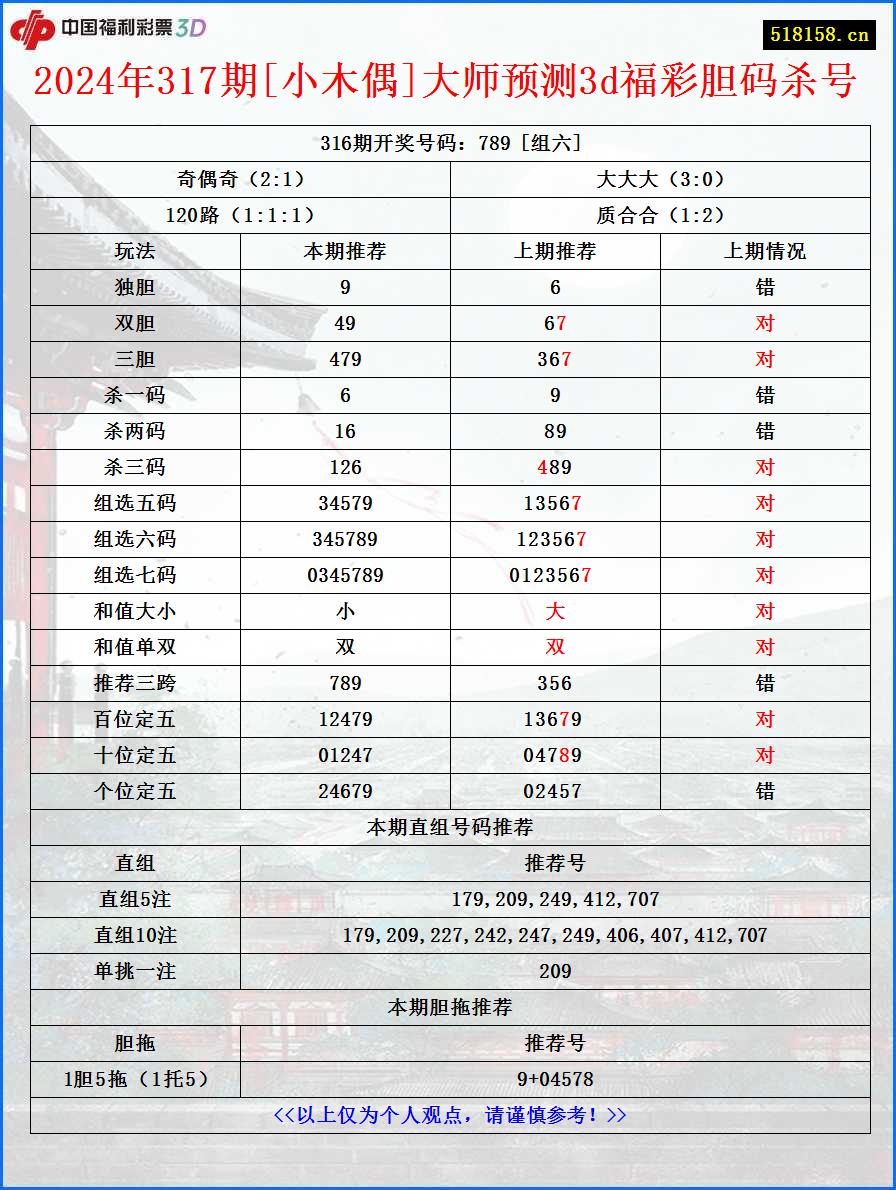 2024年317期[小木偶]大师预测3d福彩胆码杀号