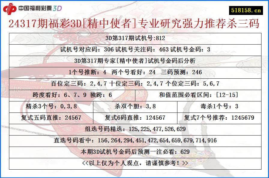 24317期福彩3D[精中使者]专业研究强力推荐杀三码