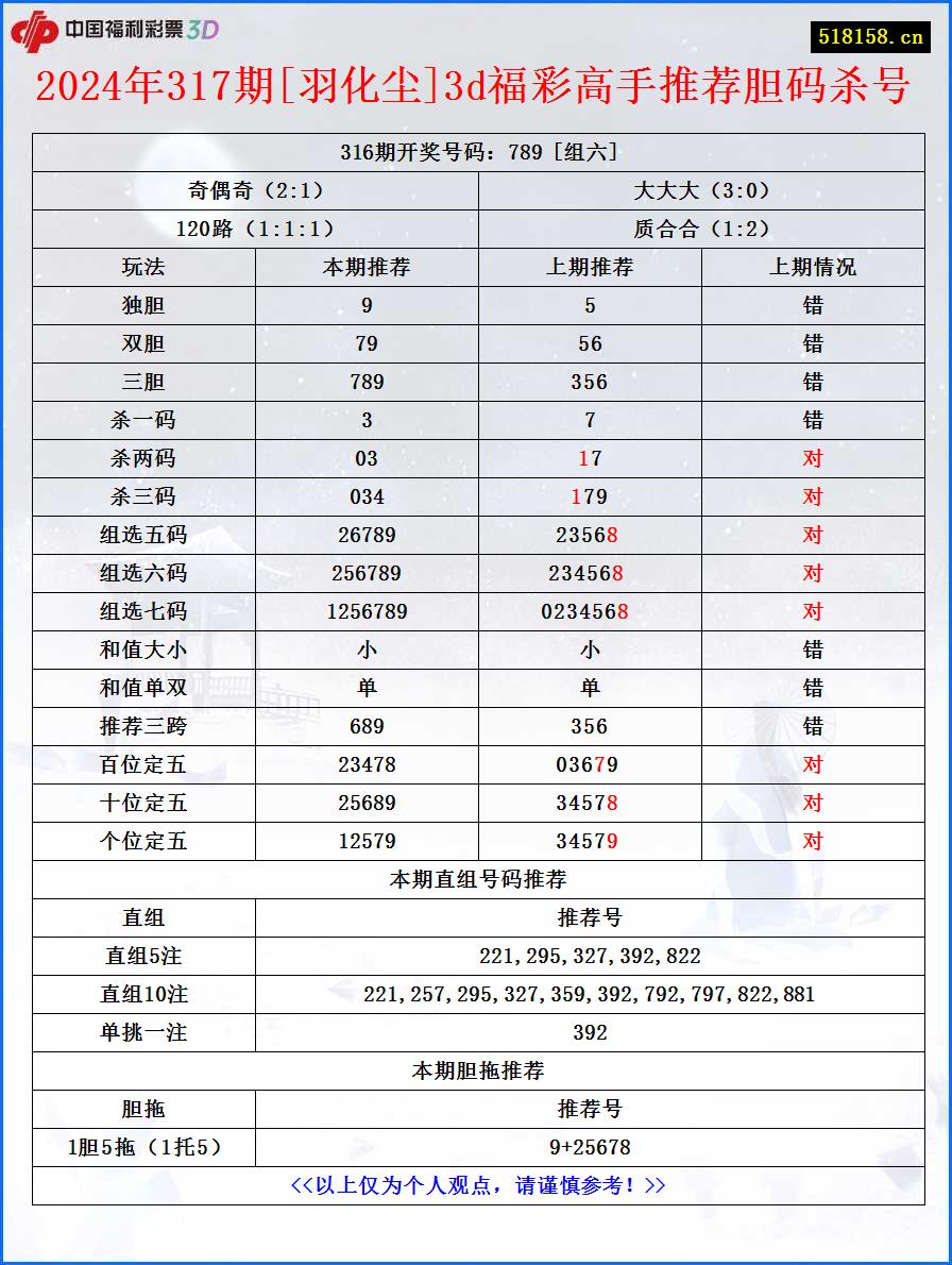 2024年317期[羽化尘]3d福彩高手推荐胆码杀号