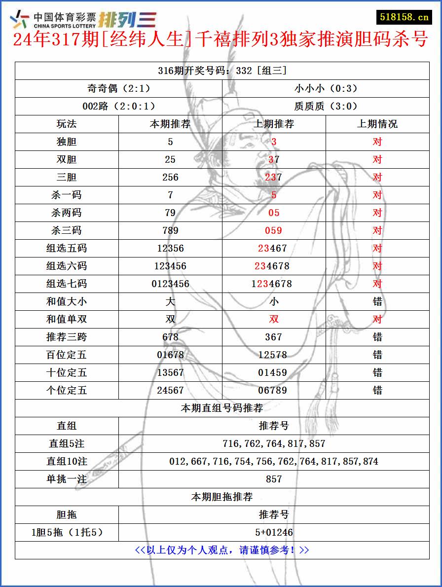 24年317期[经纬人生]千禧排列3独家推演胆码杀号