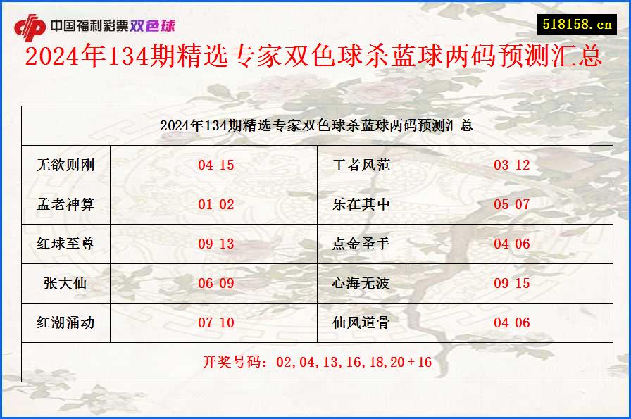 2024年134期精选专家双色球杀蓝球两码预测汇总