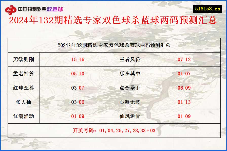 2024年132期精选专家双色球杀蓝球两码预测汇总