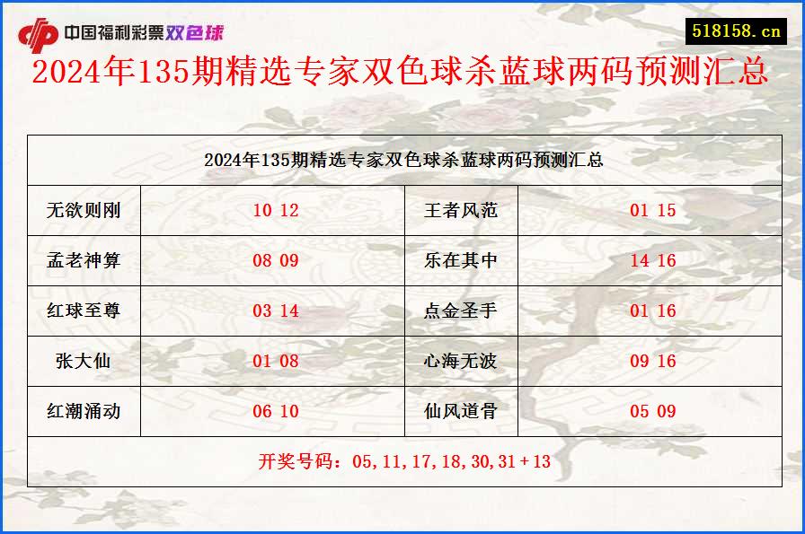 2024年135期精选专家双色球杀蓝球两码预测汇总