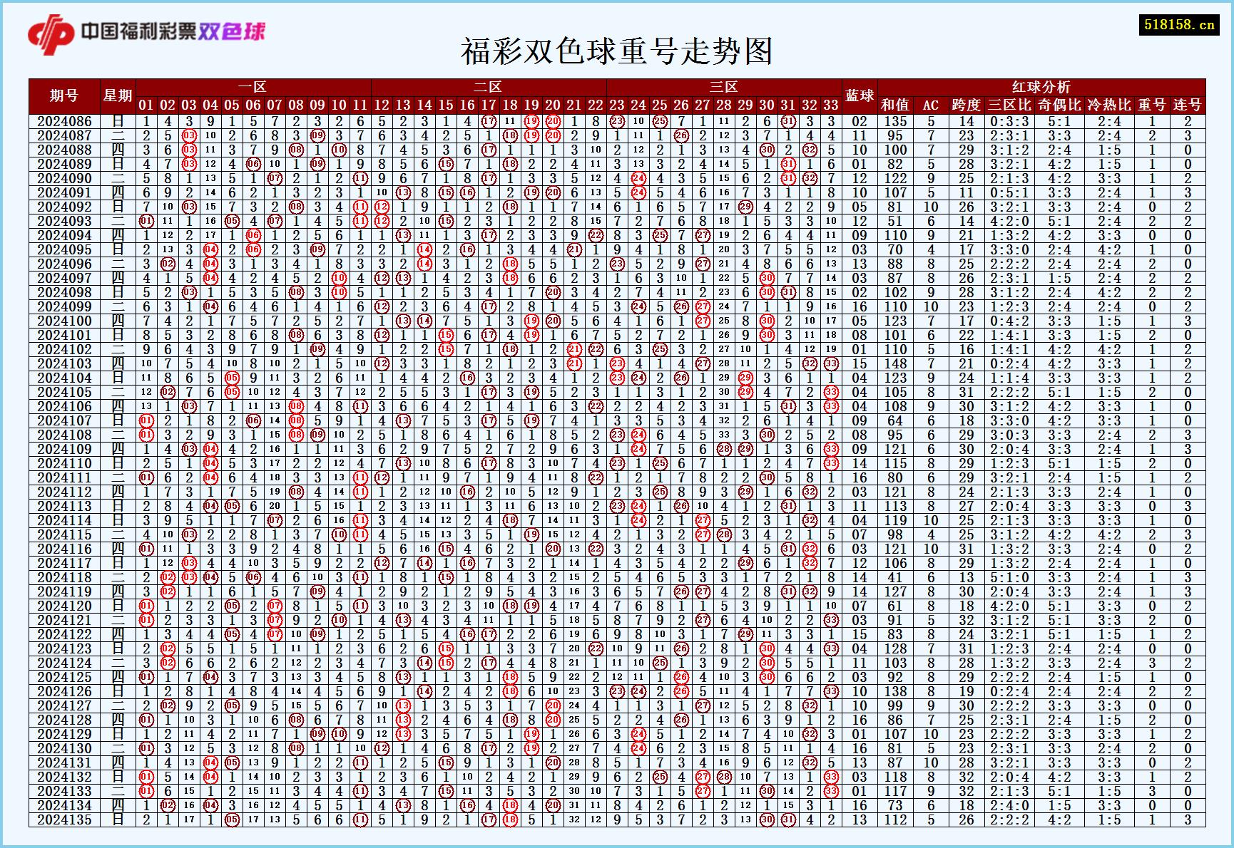 福彩双色球重号走势图