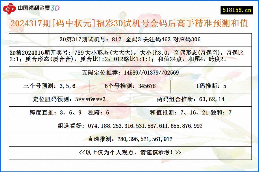 2024317期[码中状元]福彩3D试机号金码后高手精准预测和值