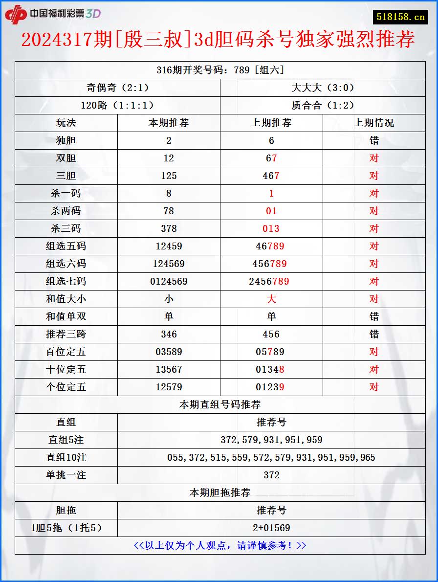 2024317期[殷三叔]3d胆码杀号独家强烈推荐