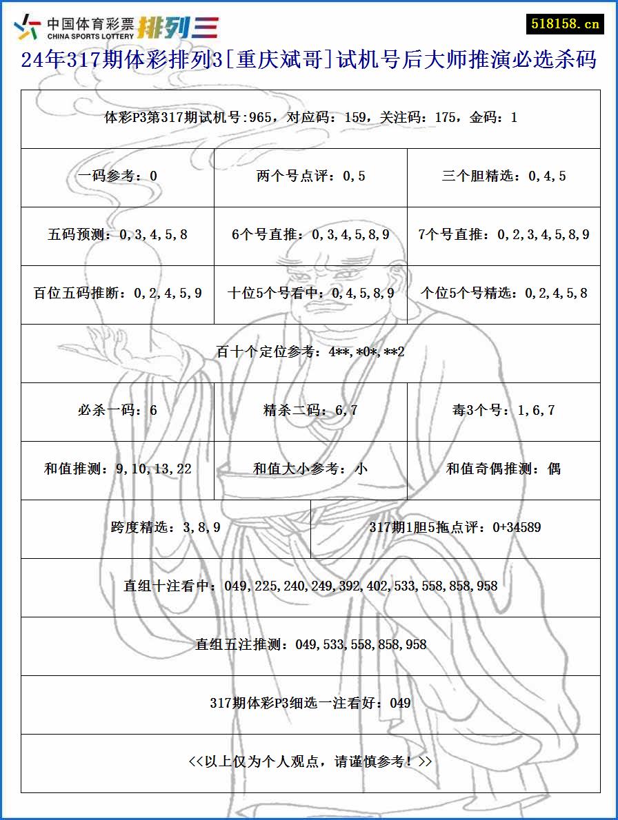 24年317期体彩排列3[重庆斌哥]试机号后大师推演必选杀码