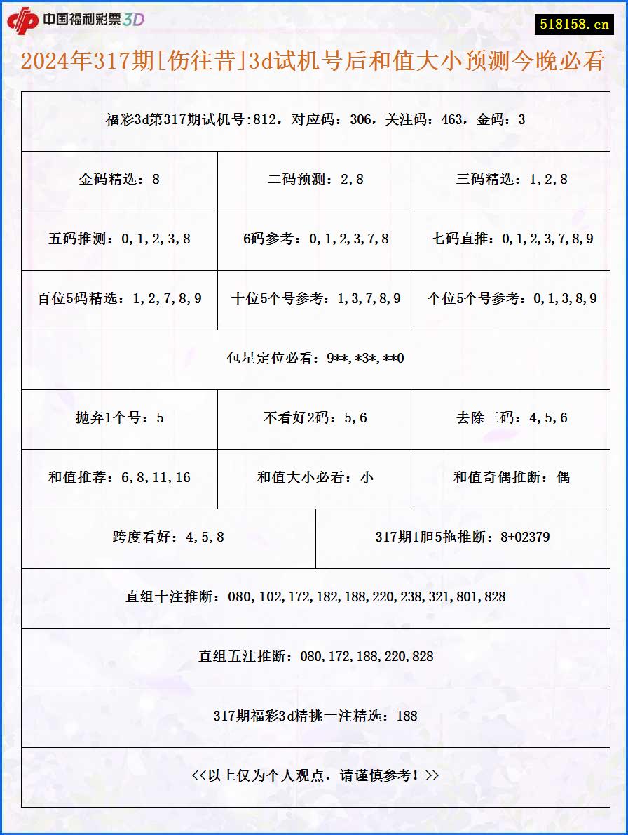 2024年317期[伤往昔]3d试机号后和值大小预测今晚必看