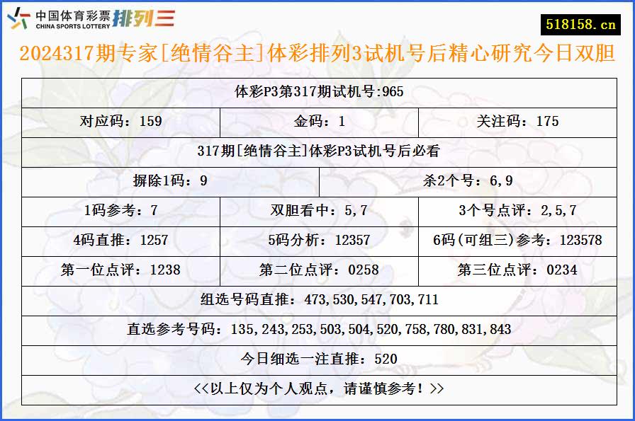 2024317期专家[绝情谷主]体彩排列3试机号后精心研究今日双胆