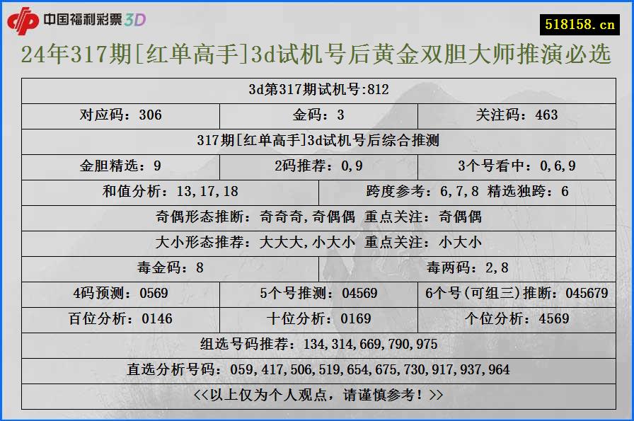 24年317期[红单高手]3d试机号后黄金双胆大师推演必选