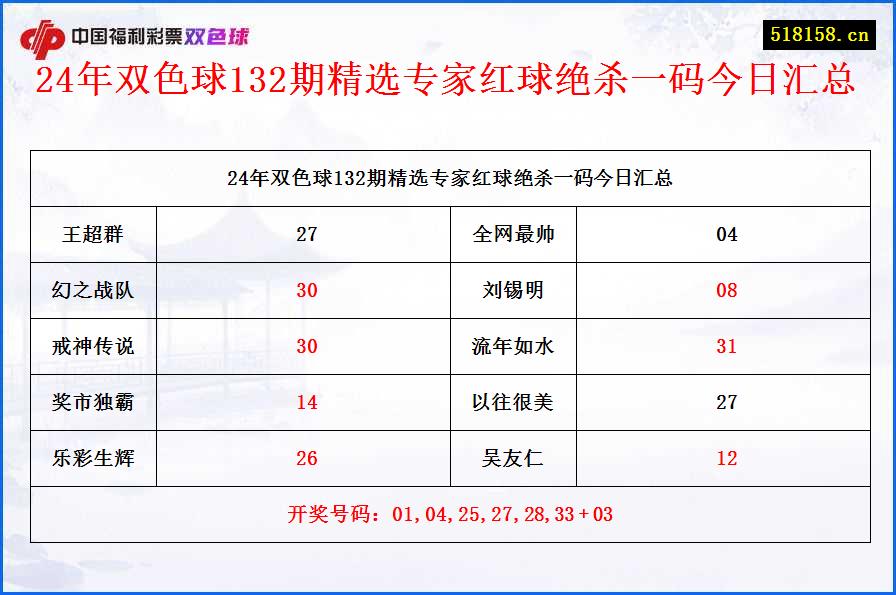 24年双色球132期精选专家红球绝杀一码今日汇总