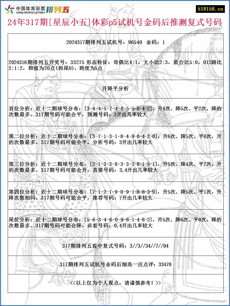 24年317期[星辰小五]体彩p5试机号金码后推测复式号码