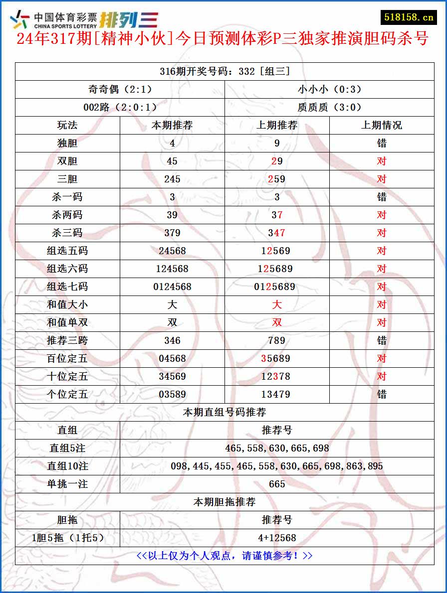 24年317期[精神小伙]今日预测体彩P三独家推演胆码杀号