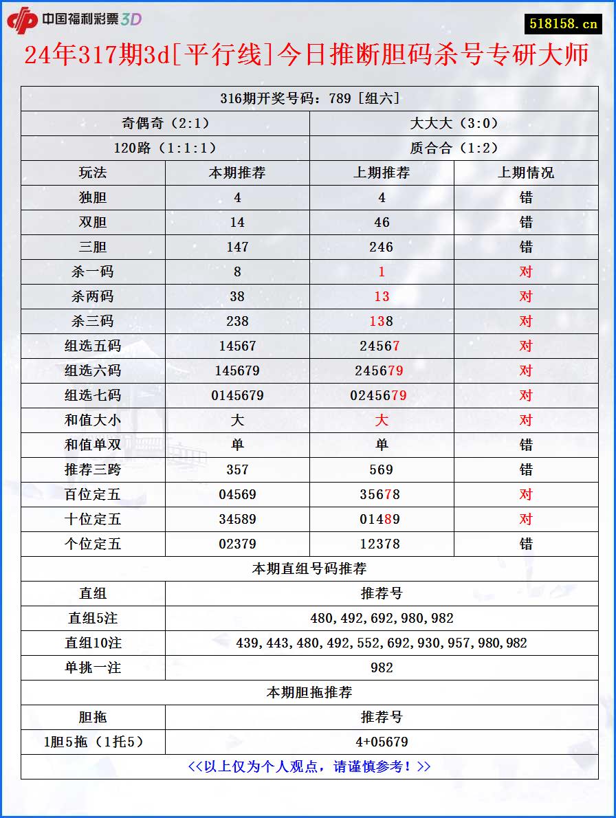 24年317期3d[平行线]今日推断胆码杀号专研大师