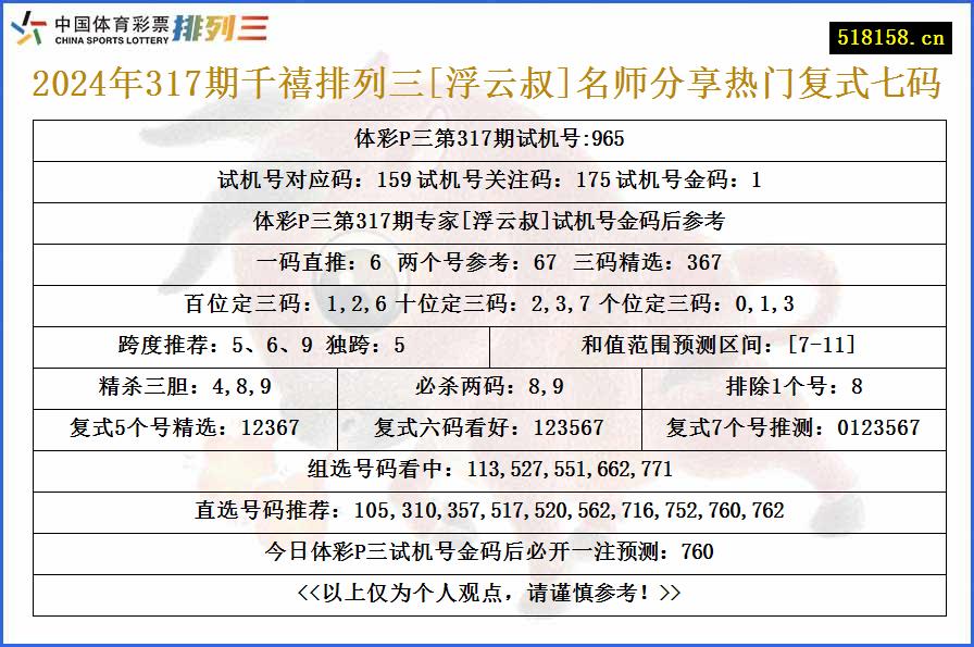 2024年317期千禧排列三[浮云叔]名师分享热门复式七码