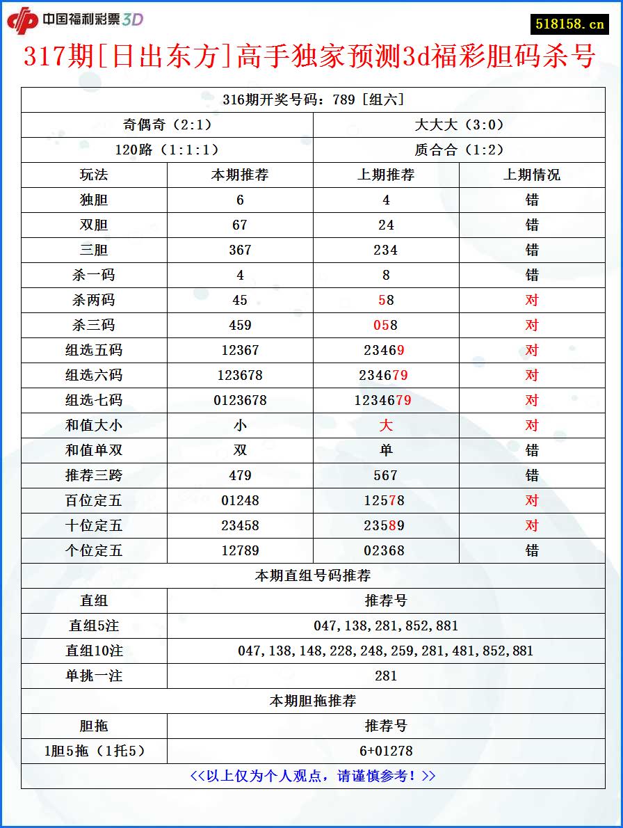 317期[日出东方]高手独家预测3d福彩胆码杀号