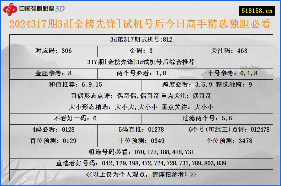 2024317期3d[金榜先锋]试机号后今日高手精选独胆必看