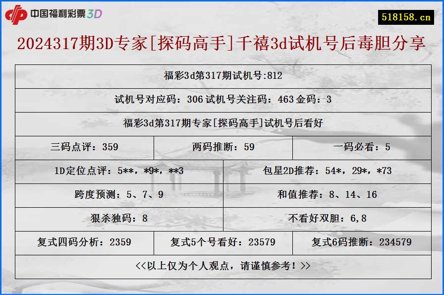 2024317期3D专家[探码高手]千禧3d试机号后毒胆分享