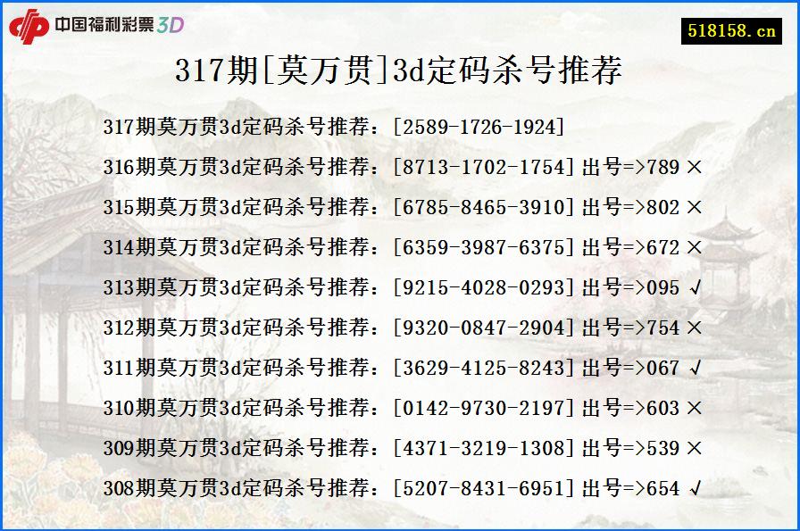 317期[莫万贯]3d定码杀号推荐