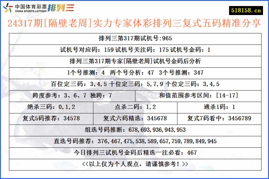 24317期[隔壁老周]实力专家体彩排列三复式五码精准分享