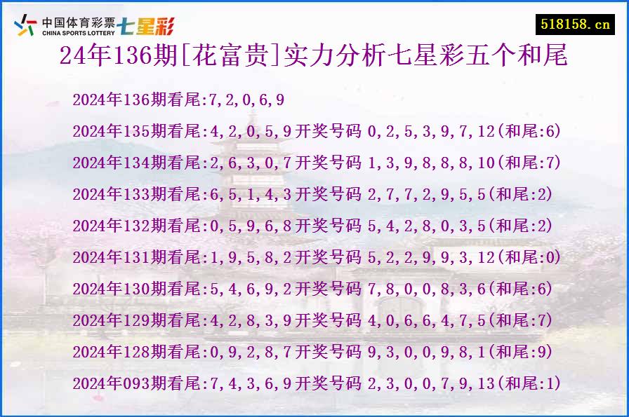 24年136期[花富贵]实力分析七星彩五个和尾