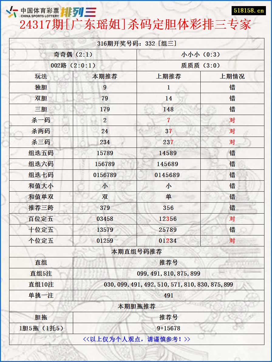 24317期[广东瑶姐]杀码定胆体彩排三专家