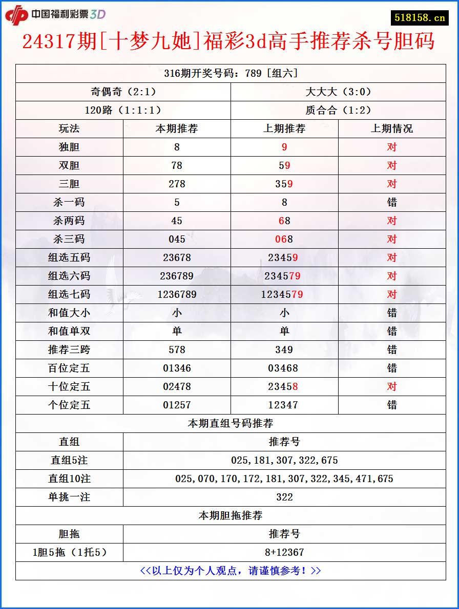 24317期[十梦九她]福彩3d高手推荐杀号胆码