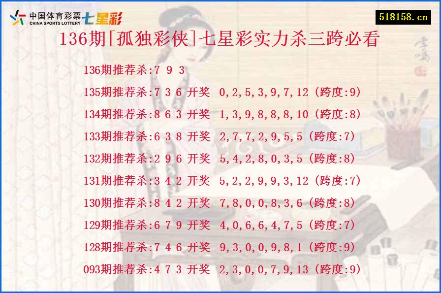 136期[孤独彩侠]七星彩实力杀三跨必看