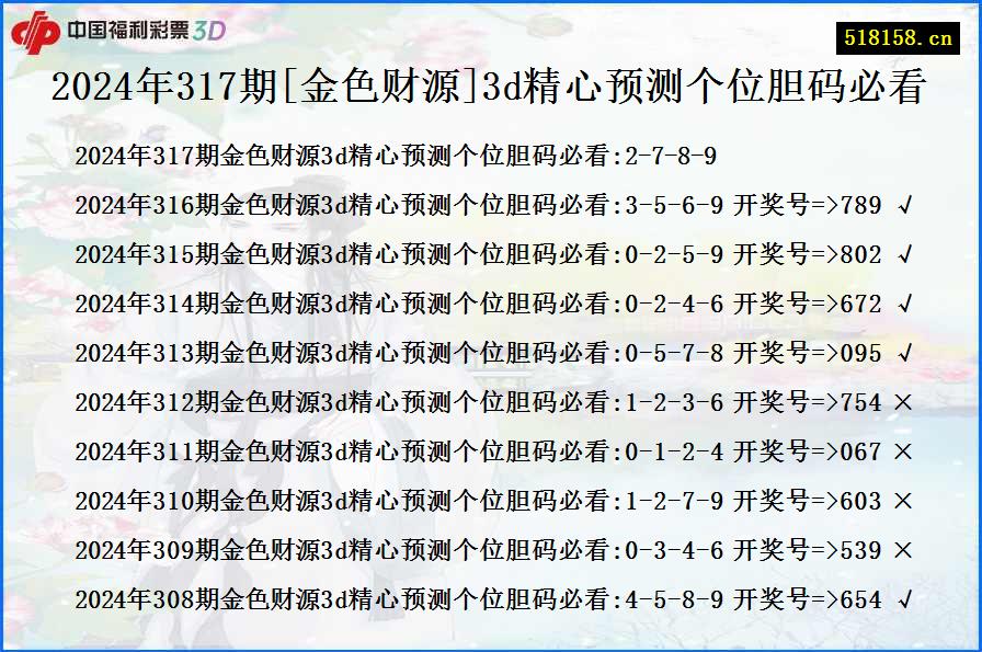 2024年317期[金色财源]3d精心预测个位胆码必看