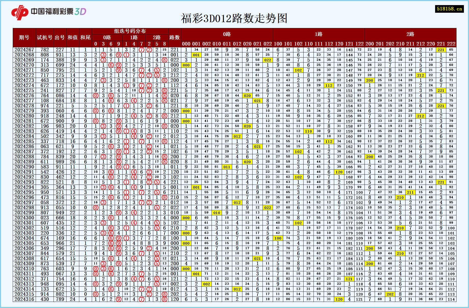 福彩3D012路数走势图